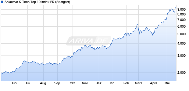 Solactive K-Tech Top 10 Index PR Chart