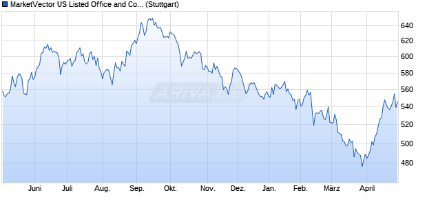MarketVector US Listed Office and Commercial REIT. Chart