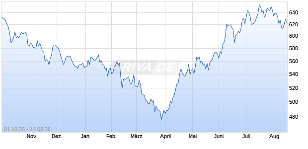 MarketVector US Listed Office and Commercial REIT. Chart