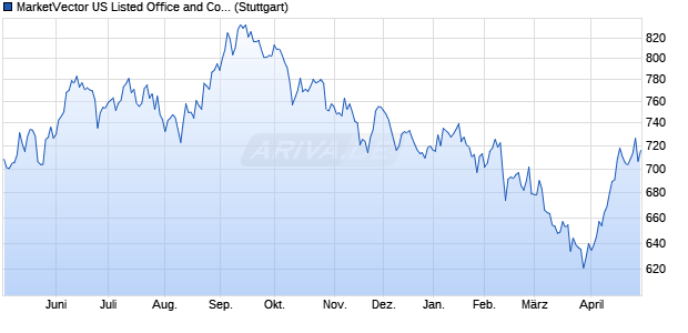 MarketVector US Listed Office and Commercial REIT. Chart