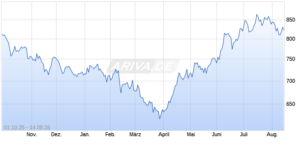 MarketVector US Listed Office and Commercial REIT. Chart