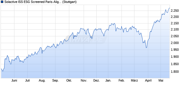 Solactive ISS ESG Screened Paris Aligned Develope. Chart