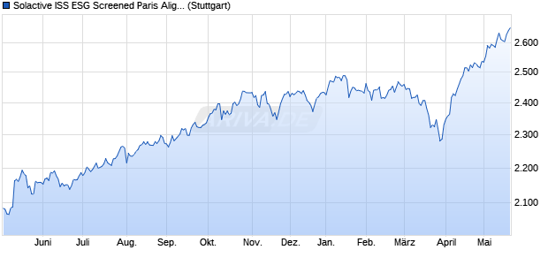 Solactive ISS ESG Screened Paris Aligned Develope. Chart