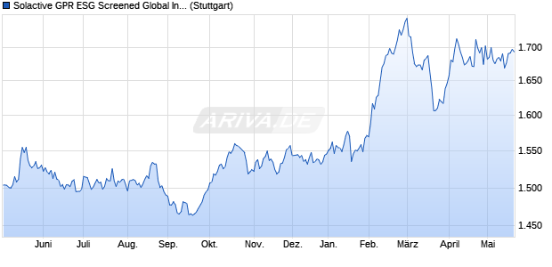 Solactive GPR ESG Screened Global Infrastructure In. Chart