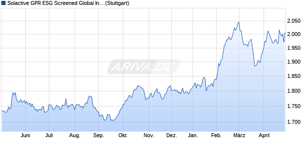 Solactive GPR ESG Screened Global Infrastructure In. Chart