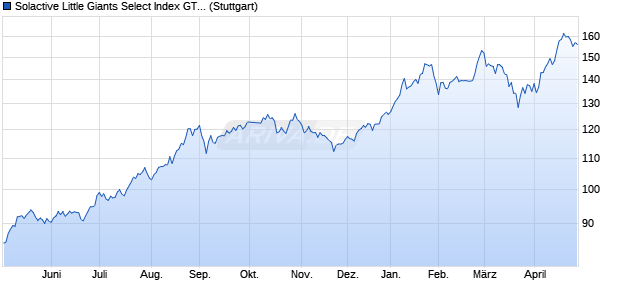 Solactive Little Giants Select Index GTR Chart