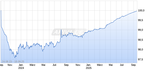 4,00 % Australische Dollar Anleihe auf Festzins Chart