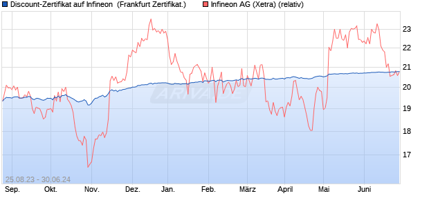 Discount-Zertifikat auf Infineon [Landesbank Baden-. (WKN: LB4GQ2) Chart