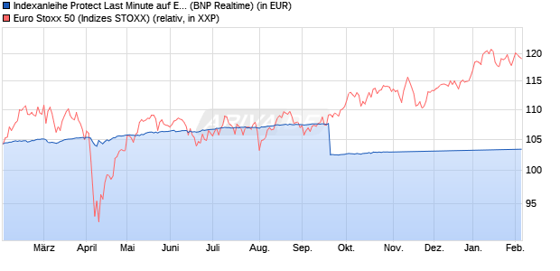Indexanleihe Protect Last Minute auf EURO STOXX 5. (WKN: PD99PW) Chart
