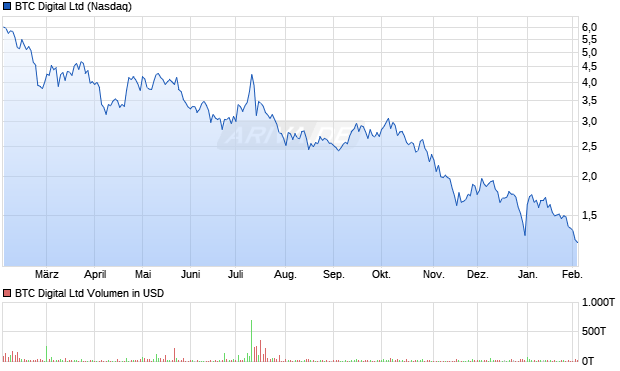 BTC Digital Aktie Chart