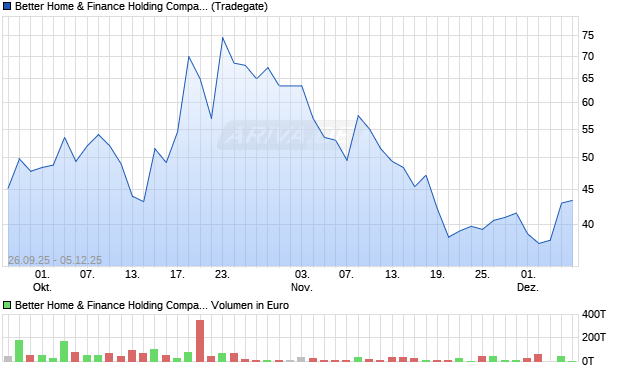 Better Home & Finance Holding Aktie Chart