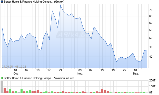 Better Home & Finance Holding Aktie Chart
