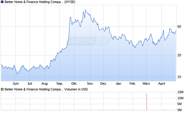 Better Home & Finance Holding Aktie Chart