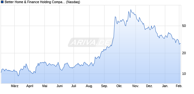 Better Home & Finance Holding Aktie Chart
