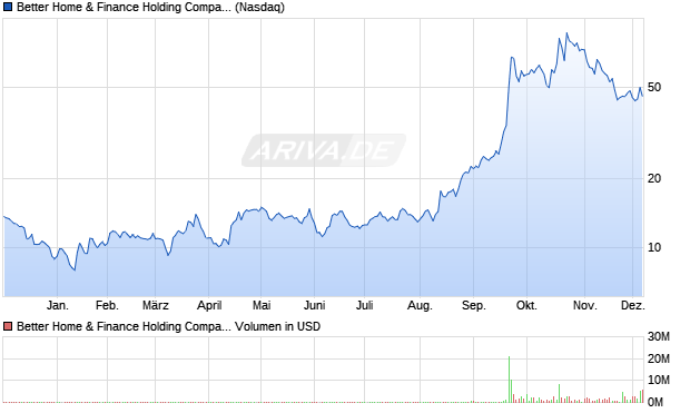 Better Home & Finance Holding Aktie Chart