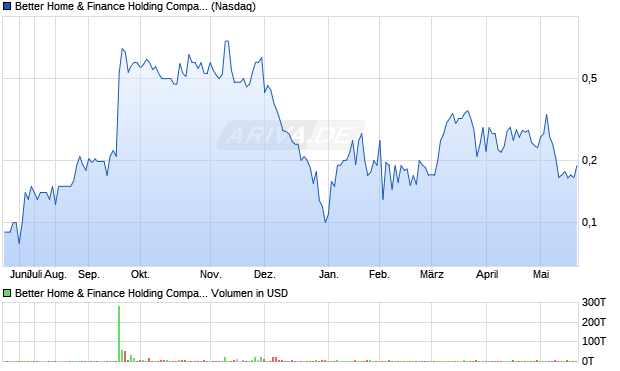 Better Home & Finance Holding Aktie Chart