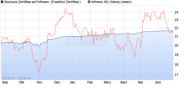 Discount-Zertifikat auf Infineon [Citigroup Global Mark. (WKN: KH9EBF) Chart