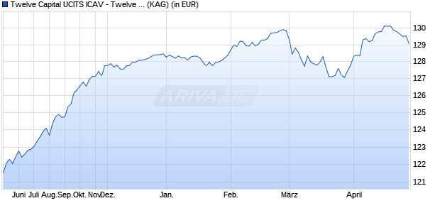 Performance des Twelve Capital UCITS ICAV - Twelve Multi Strategy P+ Acc EUR (ISIN IE000WEJSPD9)