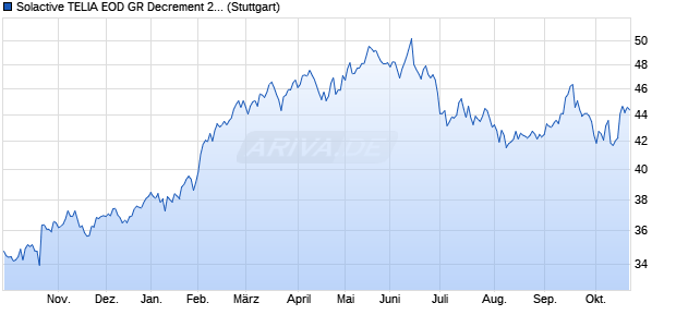 Solactive TELIA EOD GR Decrement 2.15 Index Chart