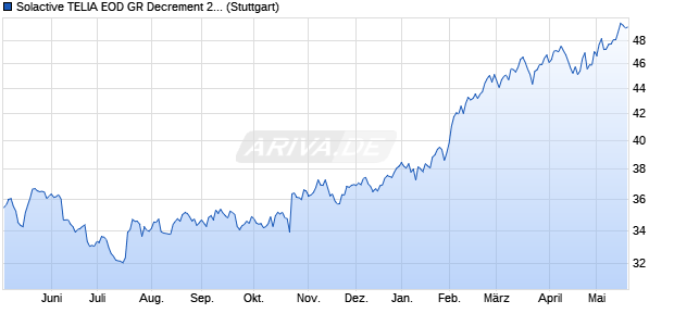 Solactive TELIA EOD GR Decrement 2.15 Index Chart
