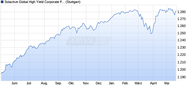 Solactive Global High Yield Corporate PAB Select GB. Chart