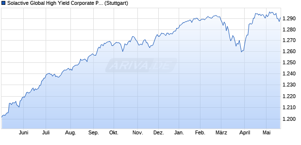 Solactive Global High Yield Corporate PAB Select US. Chart