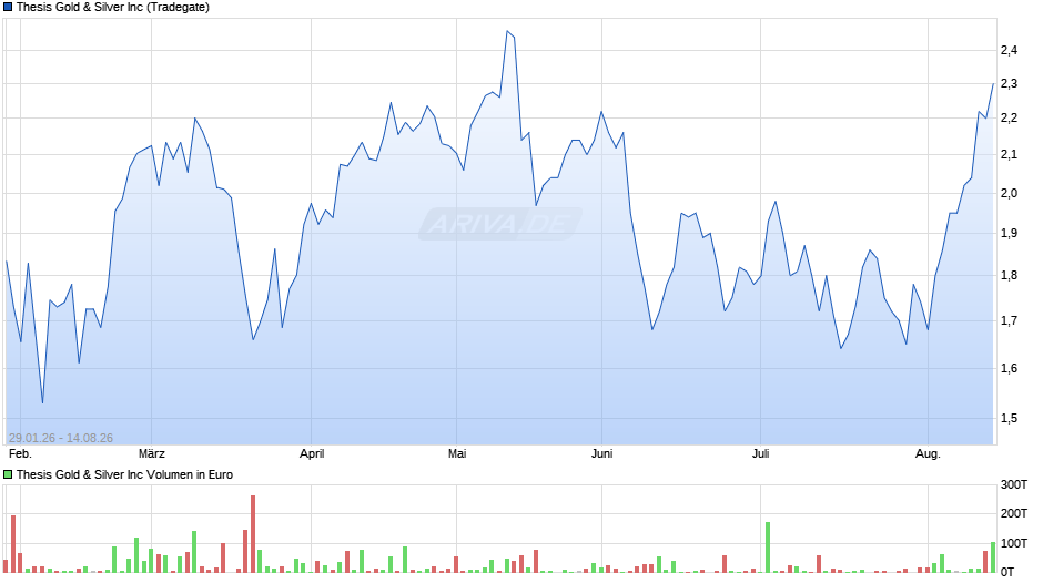 Thesis Gold & Silver Chart