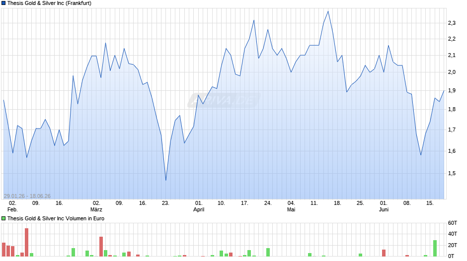 Thesis Gold & Silver Chart