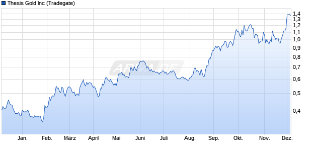 Thesis Gold Aktie Chart