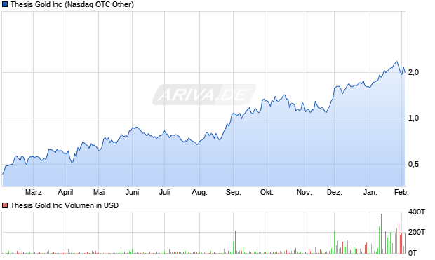 Thesis Gold Aktie Chart