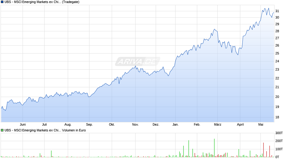 UBS - MSCI Emerging Markets ex China UCITS ETF (USD) A-acc Chart
