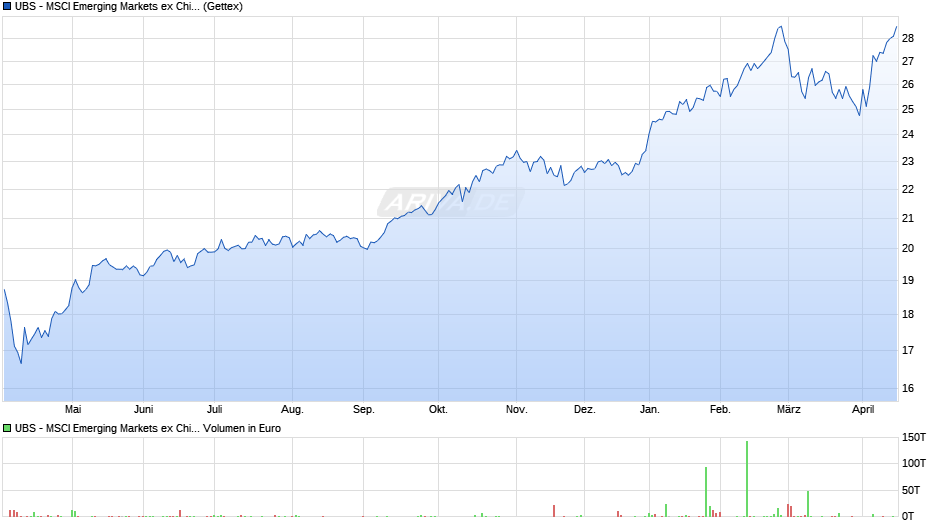 UBS - MSCI Emerging Markets ex China UCITS ETF (USD) A-acc Chart
