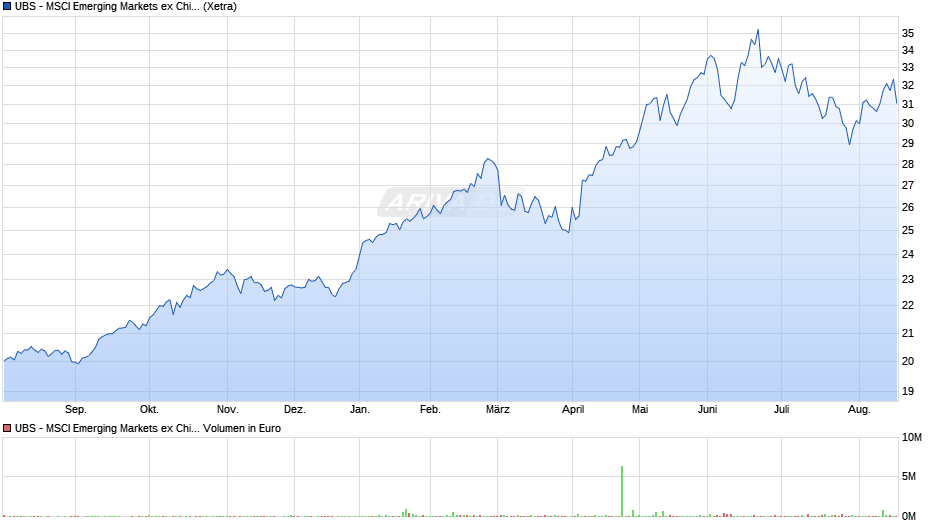 UBS - MSCI Emerging Markets ex China UCITS ETF (USD) A-acc Chart