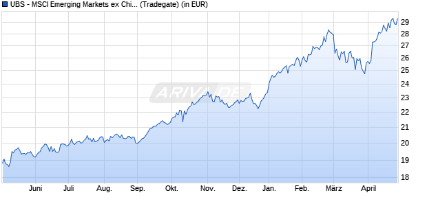 Performance des UBS - MSCI Emerging Markets ex China UCITS ETF (USD) A-acc (WKN A2PRUG, ISIN LU2050966394)