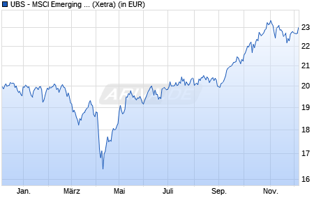 Performance des UBS - MSCI Emerging Markets ex China UCITS ETF (USD) A-acc (WKN A2PRUG, ISIN LU2050966394)