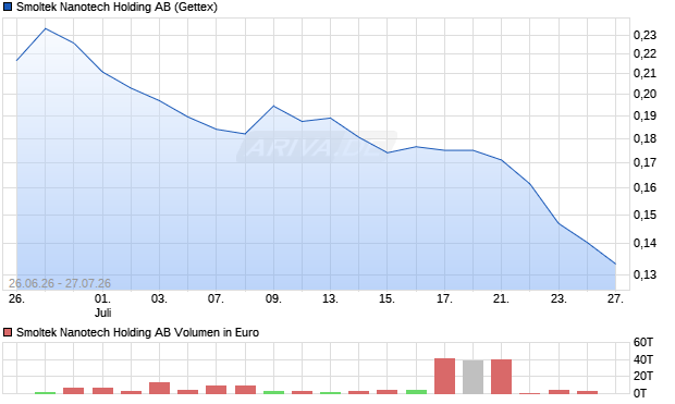 Smoltek Nanotech Holding Aktie Chart
