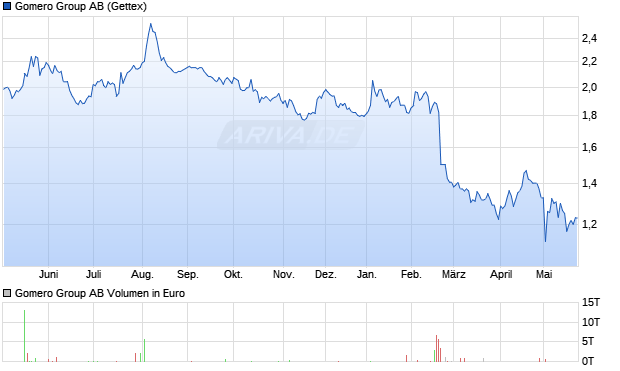 Gomero Group Aktie Chart