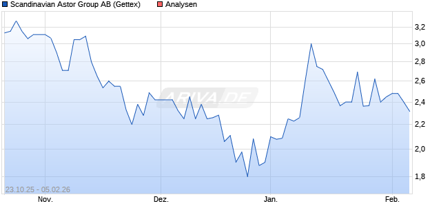 Scandinavian Astor Group AB Aktie