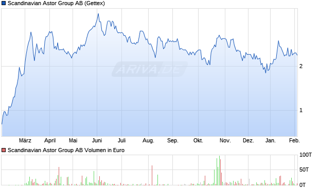 Scandinavian Astor Group Aktie Chart