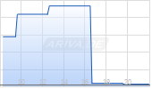 Scandinavian Astor Group AB Chart