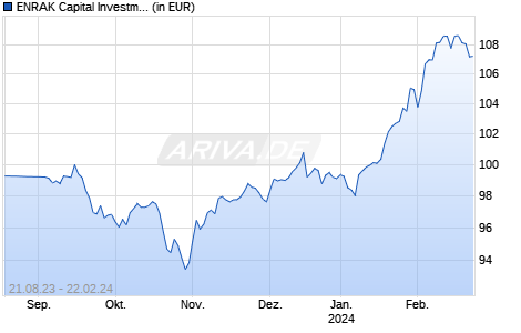 ENRAK Capital Investment P (a) Chart