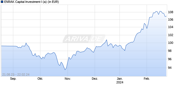 ENRAK Capital Investment I (a) Chart