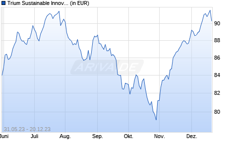 Trium Sustainable Innovato. North American Equity Fd A EUR H Chart