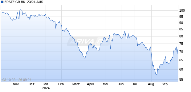 ERSTE GR.BK. 23/24 AUS Chart