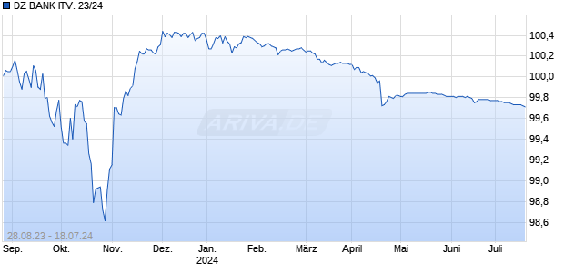 DZ BANK ITV. 23/24 Chart