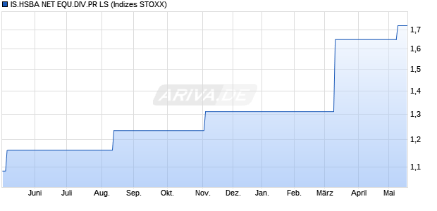 IS.HSBA NET EQU.DIV.PR LS Chart