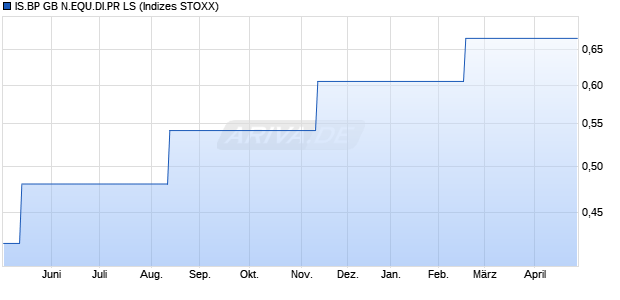IS.BP GB N.EQU.DI.PR LS Chart