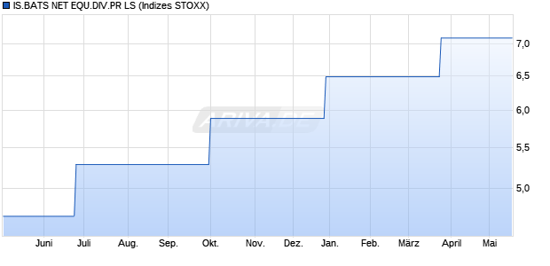 IS.BATS NET EQU.DIV.PR LS Chart