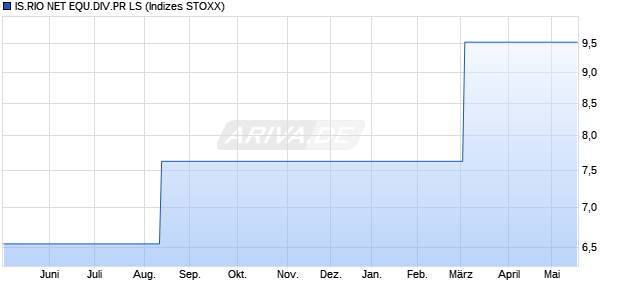 IS.RIO NET EQU.DIV.PR LS Chart