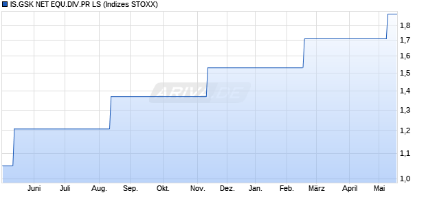 IS.GSK NET EQU.DIV.PR LS Chart